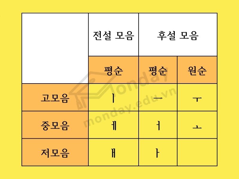 Phân loại nguyên âm trong tiếng Hàn